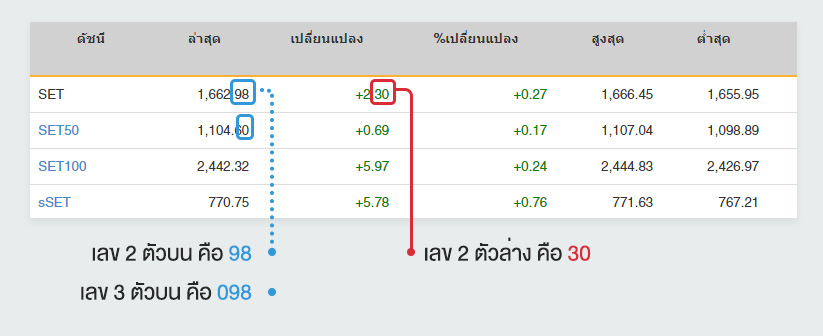 วิธีตรวจหวยหุ้นไทยออนไลน์